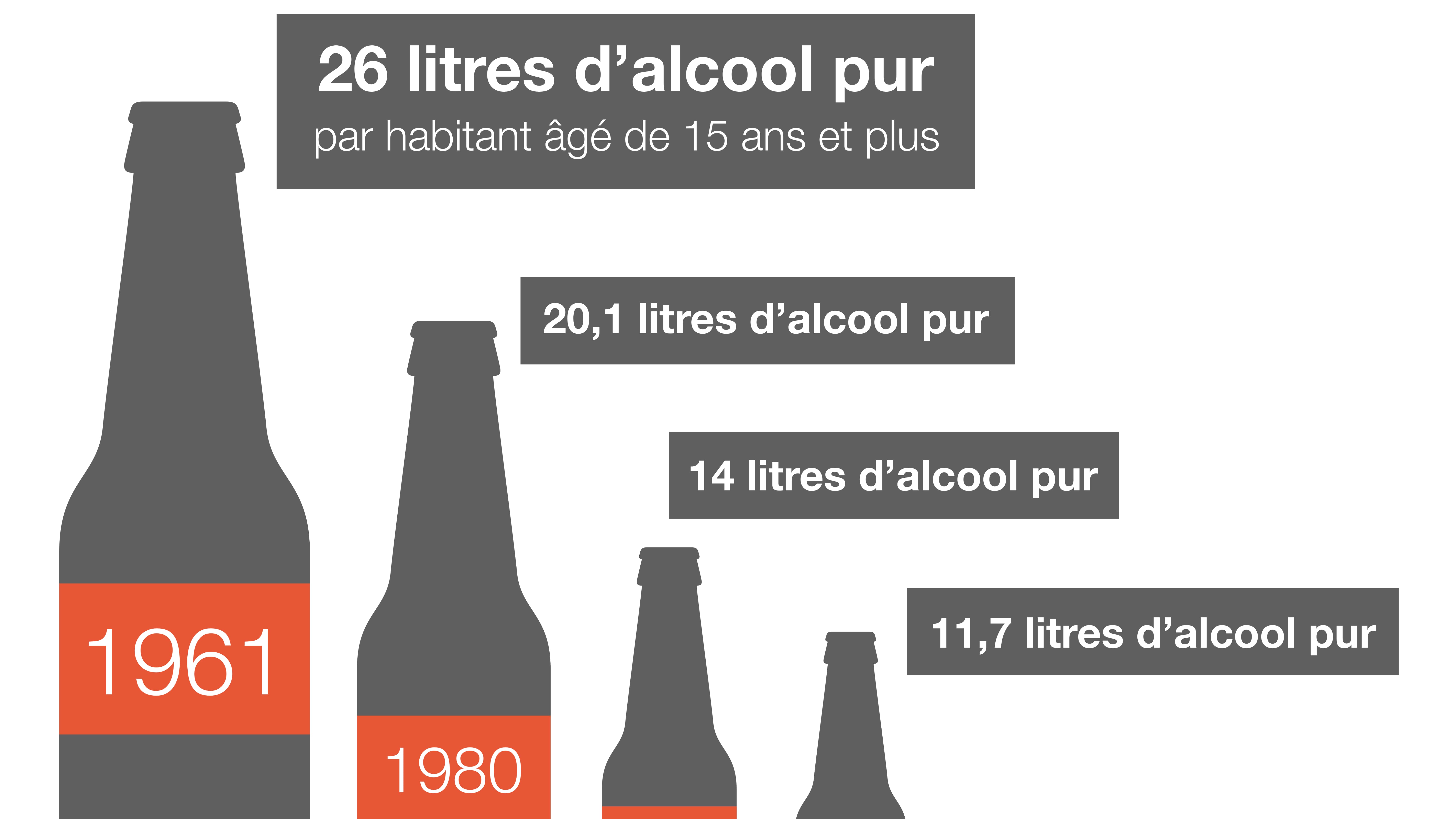 Infographie sur la consommation d'alcool en France. Infographie sur la consommation d'alcool en France.
