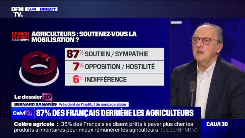 87% des Français expriment leur soutien ou leur sympathie à la mobilisation des agriculteurs (sondage Elabe/BFMTV)