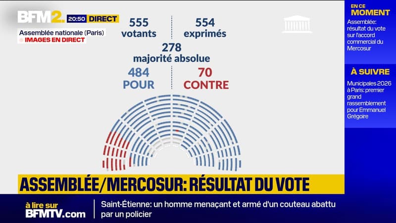 Assemblée: les députés rejettent à une large majorité l'accord du Mercosur