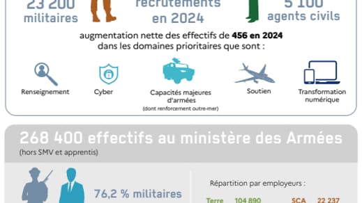 28.300 recrutements dont 5100 civils sont programmés en 2024.