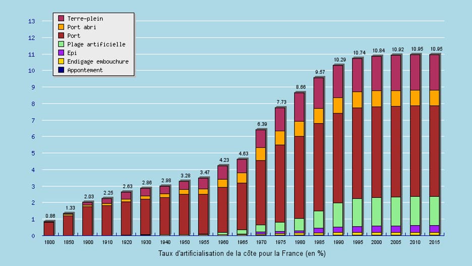 Evolution du taux d'artificialisation en France.