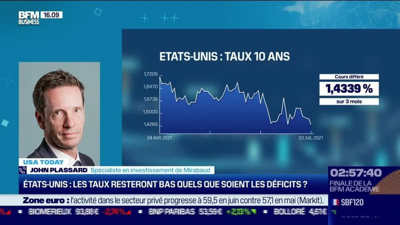 USA Today : États-Unis, les taux resterot bas quels que soient les déficits ? par John Plassard - 05/07