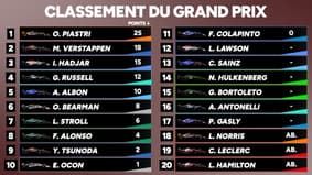 F1 : Piastri vainqueur aux Pays-Bas, Hadjar sur le podium