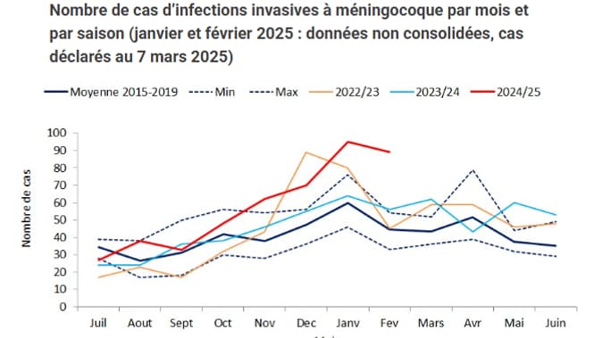 Cas de méningite 