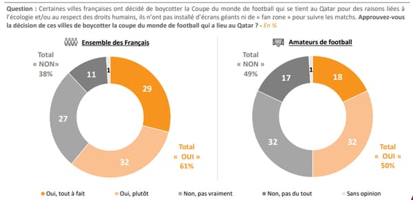 Sondage "L'Opinion en direct" de l'institut Elabe pour BFMTV, 14 décembre 2022.