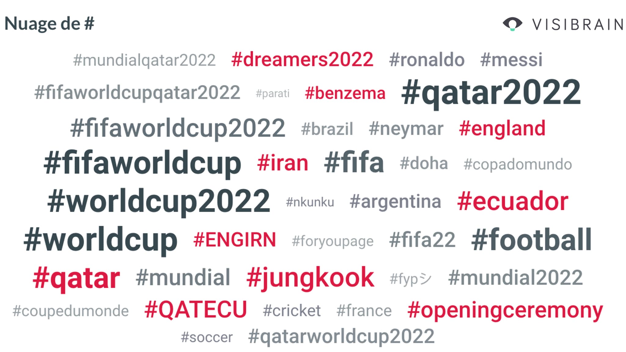 Les hashtags les plus partagés sur la Coupe du Monde 