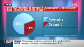 Sondage RMC: 69% des Français "favorables" à l'abandon du statut de cheminots