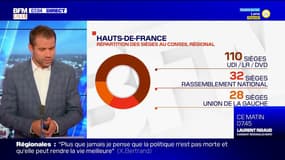 Régionales dans les Hauts-de-France: Xavier Bertrand largement réélu, devant Sébastien Chenu et Karima Delli