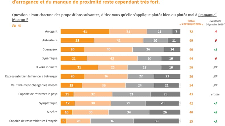 Elabe a cherché à évaluer l'image d'Emmanuel Macron. Elabe a cherché à évaluer l'image d'Emmanuel Macron.