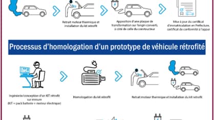 Un schéma revenant sur les différentes étapes du rétrofit