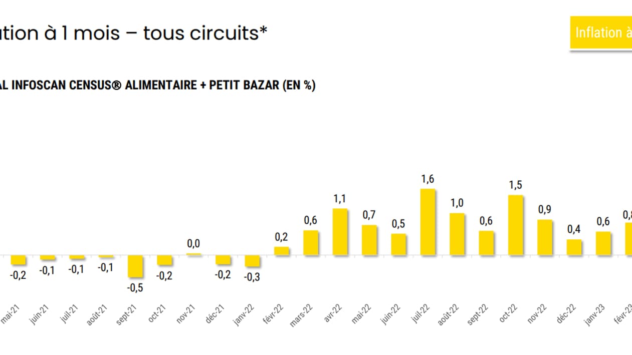 L'inflation mensuelle en grande distribution. 