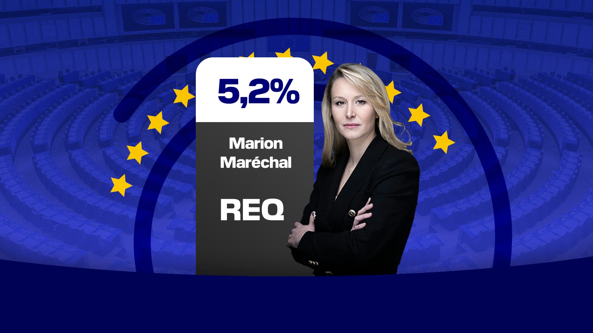Le résultat de Marion Maréchal (Reconquête) aux élections européennes.