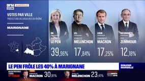 Présidentielle: Marine Le Pen frôle 40% à Marignane