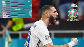 Euro 2021 : Benzema se distingue contre le Portugal, la France affrontera la Suisse : le tableau complet des 1/8es (23/06, 23h)