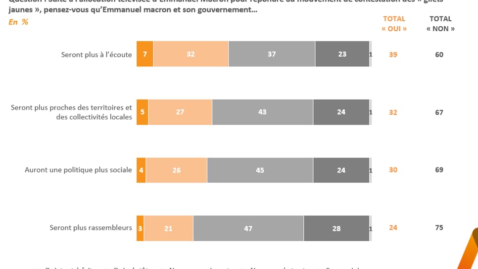 60% des sondés ne croient pas à la promesse d’Emmanuel Macron d’être plus à l’écoute du peuple.