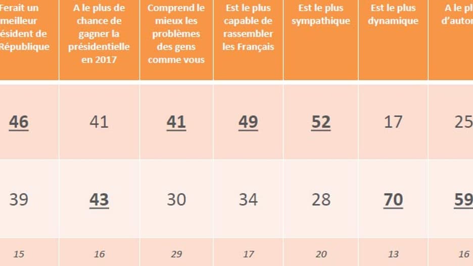 Nicols Sarkozy l'emporte sur 3 critères.