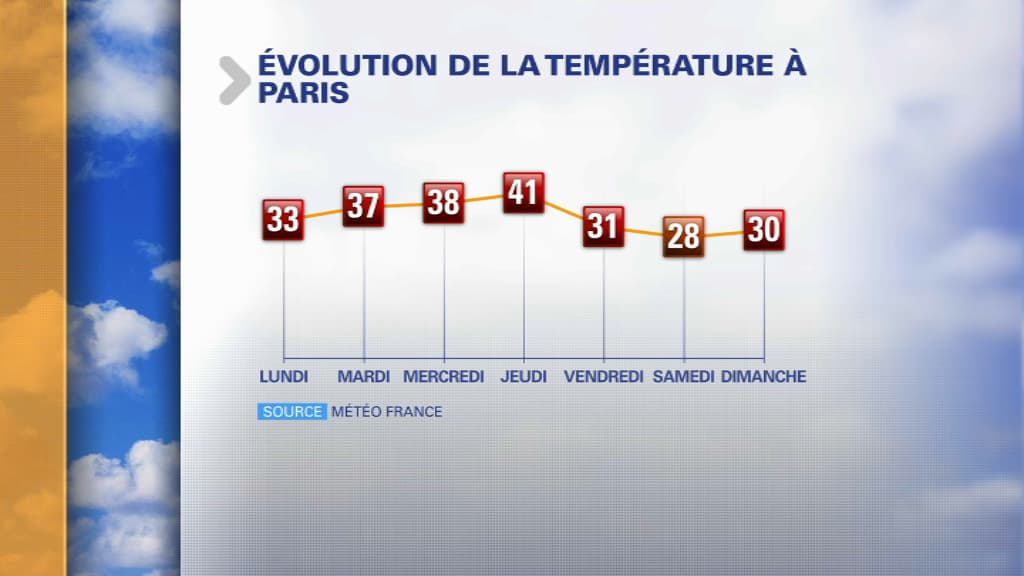 Les températures attendues cette semaine à Paris. Les températures attendues cette semaine à Paris.