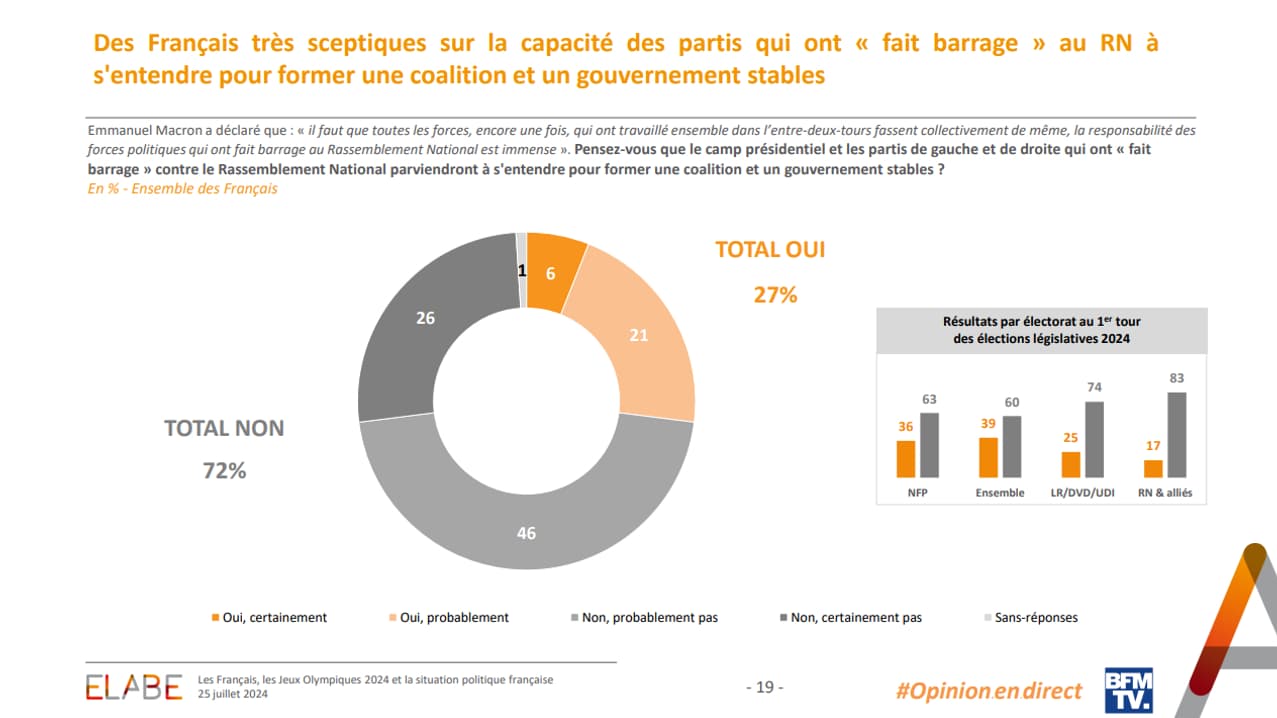 Un sondage Elabe pour BFMTV publié le 25 juillet 2024 révèle que les Français ne croient pas à la construction d'une coalition pour gouverner la France. Un sondage Elabe pour BFMTV publié le 25 juillet 2024 révèle que les Français ne croient pas à la construction d'une coalition pour gouverner la France.