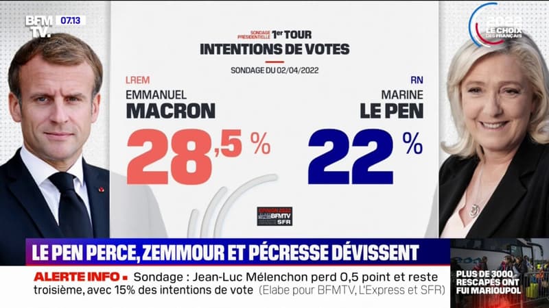 Présidentielle 2022: Marine Le Pen perce, Eric Zemmour et Valérie Pécresse dévissent