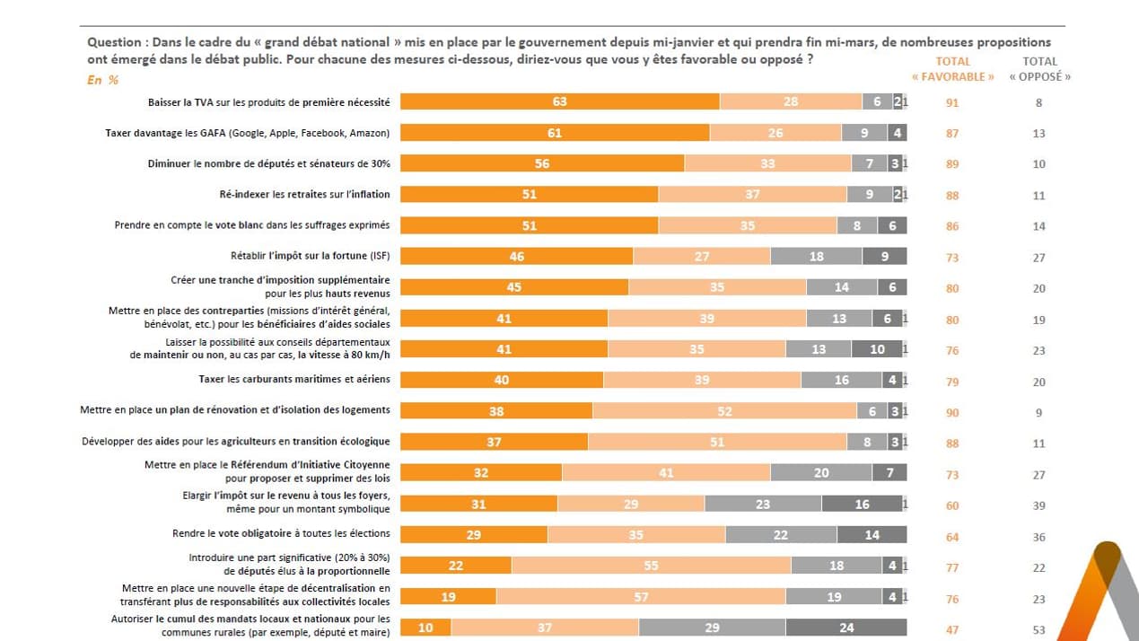 Les mesures les plus favorablement accueillie par les Français dans le cadre du grand débat national
