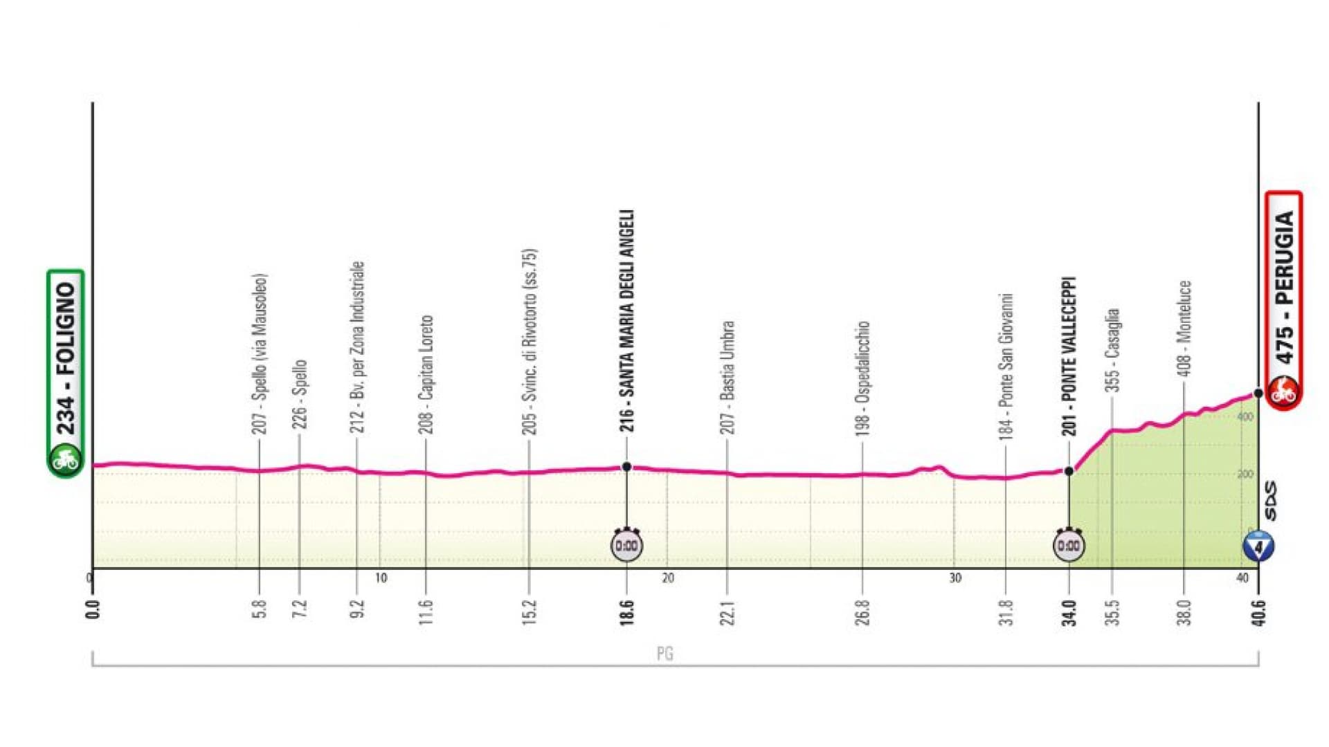 Le profil de la septième étape du Giro 2024