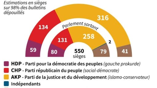 Elections législatives en Turquie