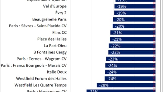 Top 15 des zones de commerces en plus forte décroissance (juin 2021 versus juin 2019)