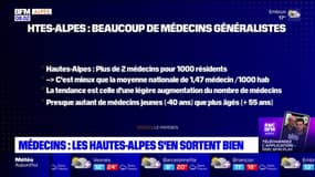 Manque de médecins: les Hautes-Alpes s'en sortent bien