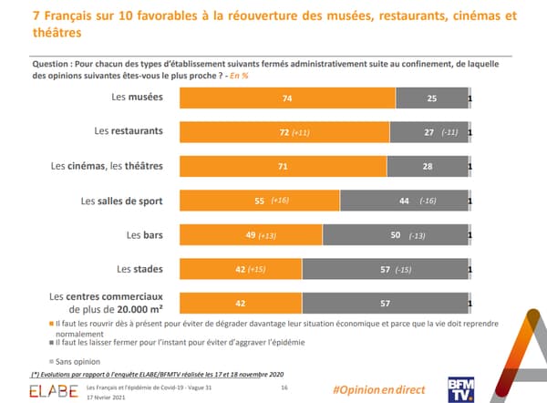 7 Français sur 10 favorables à la réouverture des musées, restaurants, cinémas et théâtres. 7 Français sur 10 favorables à la réouverture des musées, restaurants, cinémas et théâtres.