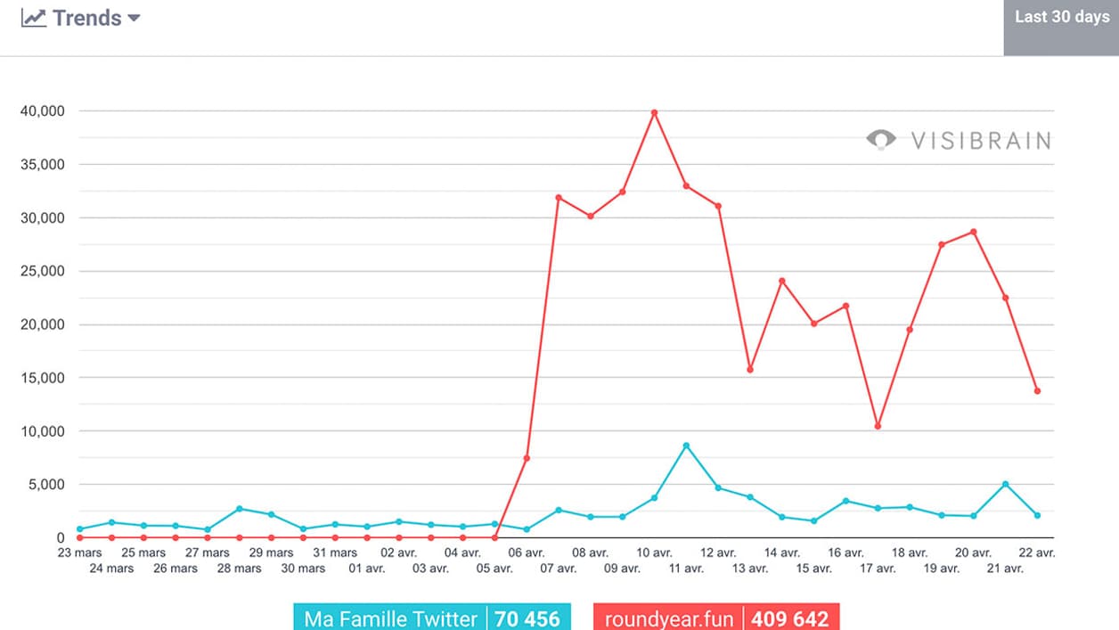 L'évolution des mots-clés lies à "Ma Famille Twitter" entre le 22 mars et le 22 avril 2021 L'évolution des mots-clés lies à "Ma Famille Twitter" entre le 22 mars et le 22 avril 2021