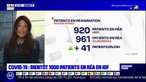 Ile-de-France: la barre des 1000 patients Covid en réanimation bientôt franchie