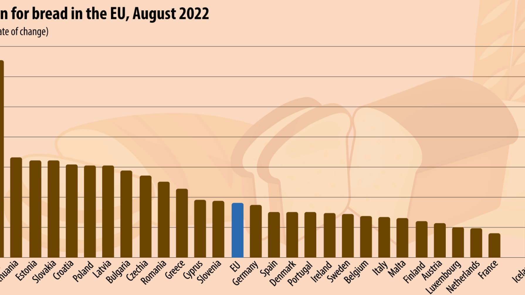 Inflation du prix du pain en Europe (août 2022 vs. août 2021) Inflation du prix du pain en Europe (août 2022 vs. août 2021)