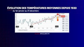L'évolution des températures moyennes depuis 1930.