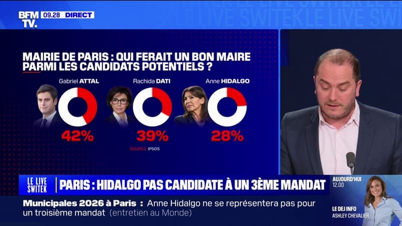 Mairie de Paris: qui sont les candidats potentiels pour succéder à Anne Hidalgo?