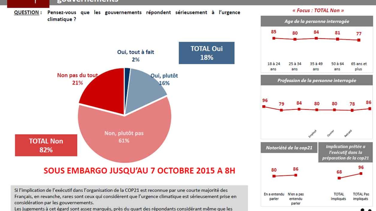 Rares sont les Français qui considèrent que l’urgence climatique est sérieusement prise en considération par les gouvernements. Rares sont les Français qui considèrent que l’urgence climatique est sérieusement prise en considération par les gouvernements.