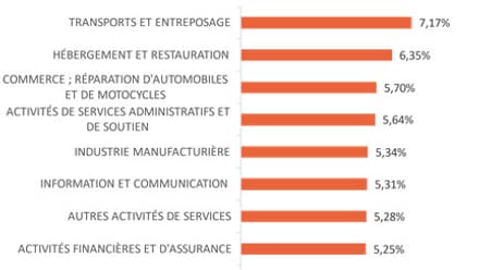 L'évolution des salaires en 2022 par secteur