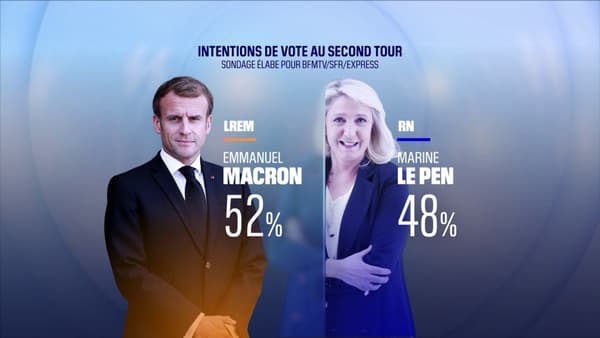 Emmanuel Macron en tête des intentions de vote (52%) au second tour face à Marine Le Pen (48%), selon notre sondage Elabe. 