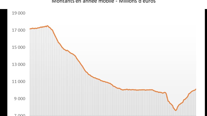 Les prêts renouvelables enregistrent un rebond depuis deux ans. Les prêts renouvelables enregistrent un rebond depuis deux ans.