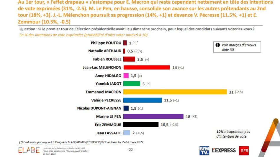 Sondage Elabe pour BFMTV le 16 mars 2022
