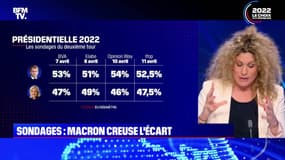 Le plus de 22h Max: Sondages, Macron creuse l’écart - 21/04