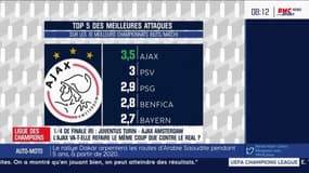 Ligue des champions : Cette stat incroyable sur la force de frappe de l'Ajax