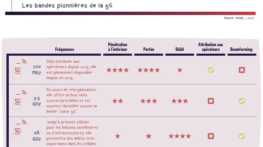 Les fréquences de la 5G Les fréquences de la 5G