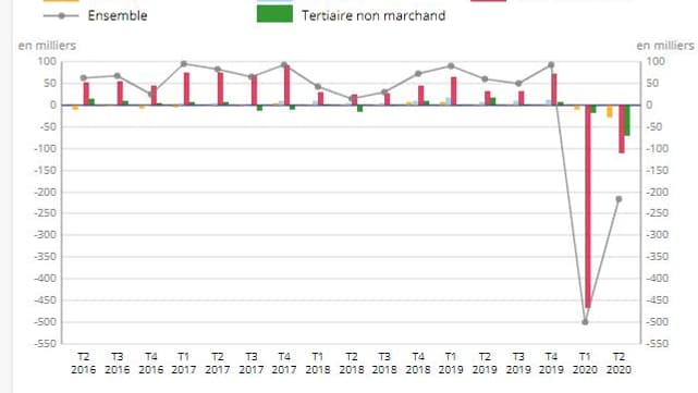 Au deuxième trimestre 2020, l’emploi industriel hors intérim recule de 0,9 % (−28 400 emplois) après −0,3 % au trimestre précédent (soit −10 400 emplois). Sur un an, l'emploi baisse de 1,2 % dans ce secteur, soit 37 300 destructions nettes d'emplois.