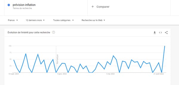 La recherche "prévision inflation" connait des pics réguliers La recherche "prévision inflation" connait des pics réguliers