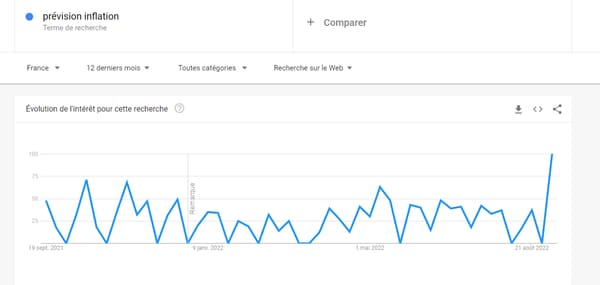 La recherche "prévision inflation" connait des pics réguliers