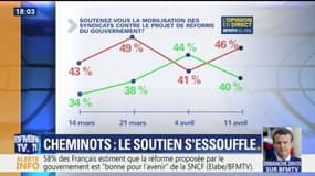 SNCF: Le soutien à la grève s’essouffle, 46% des Français la contestent