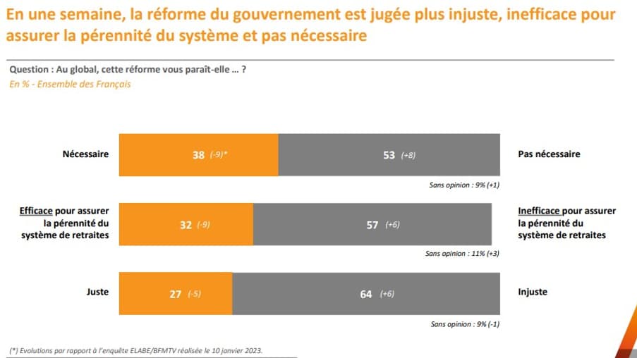 Le jugement des Français sur la réforme. Le jugement des Français sur la réforme.