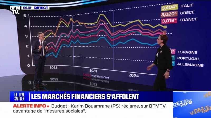 Dette de la France: comment les marchés financiers évoluent-ils?