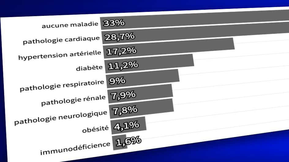 Diabète, hypertension, obésité... Les cas graves de coronavirus sont ...