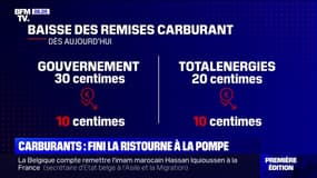 Prix des carburants: fin de la ristourne de 30 centimes par litre